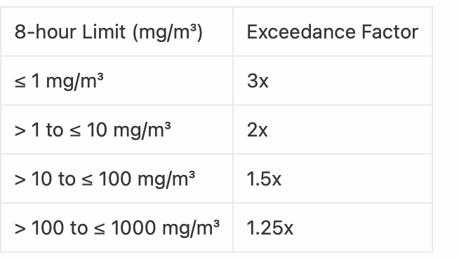 Exceedance factors recommended by the Norwegian Labour Inspection Authority for up to 15-minute exposures.
